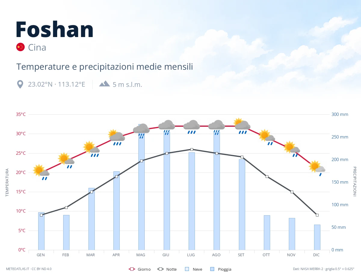 Foshan - temperature e precipitazioni medie mensili