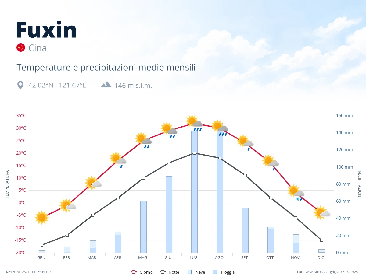 Fuxin - temperature e precipitazioni medie mensili