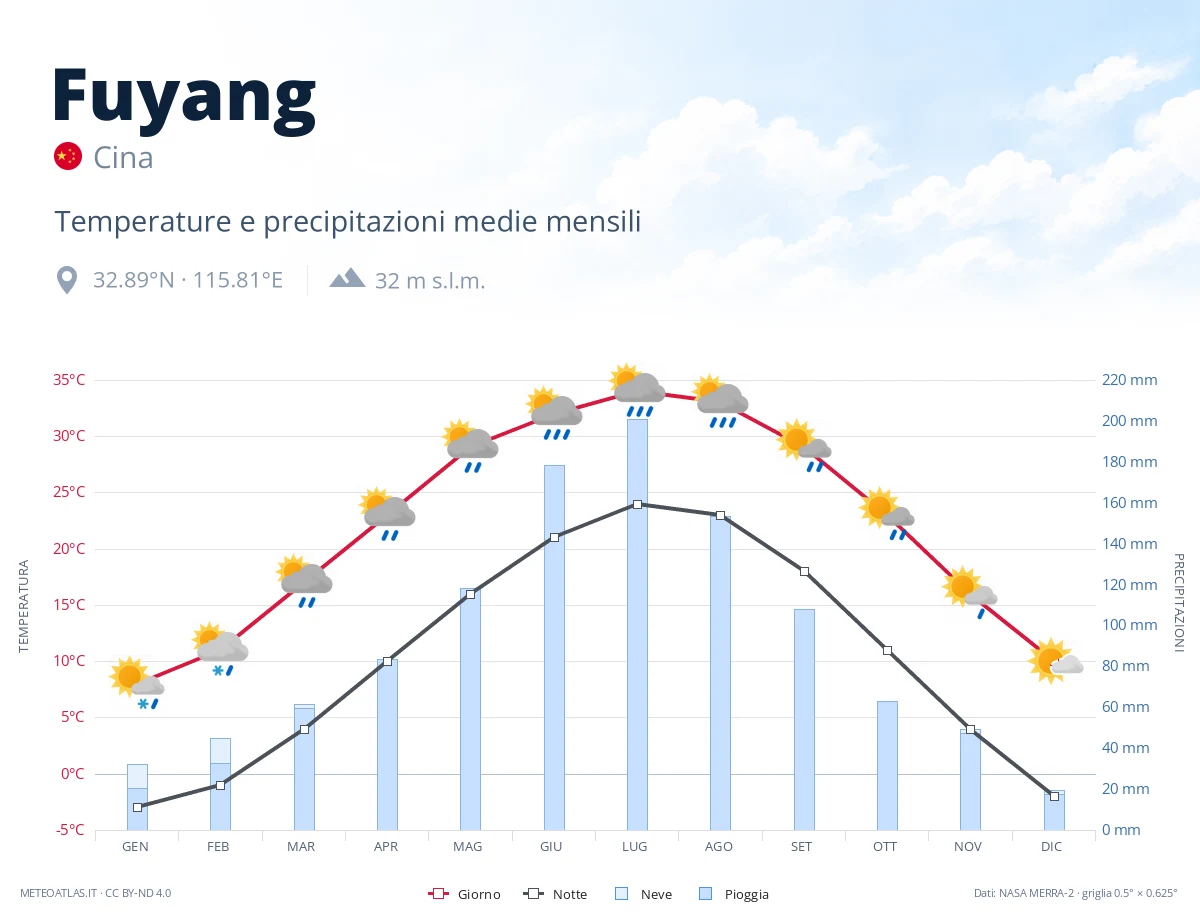 Fuyang - temperature e precipitazioni medie mensili