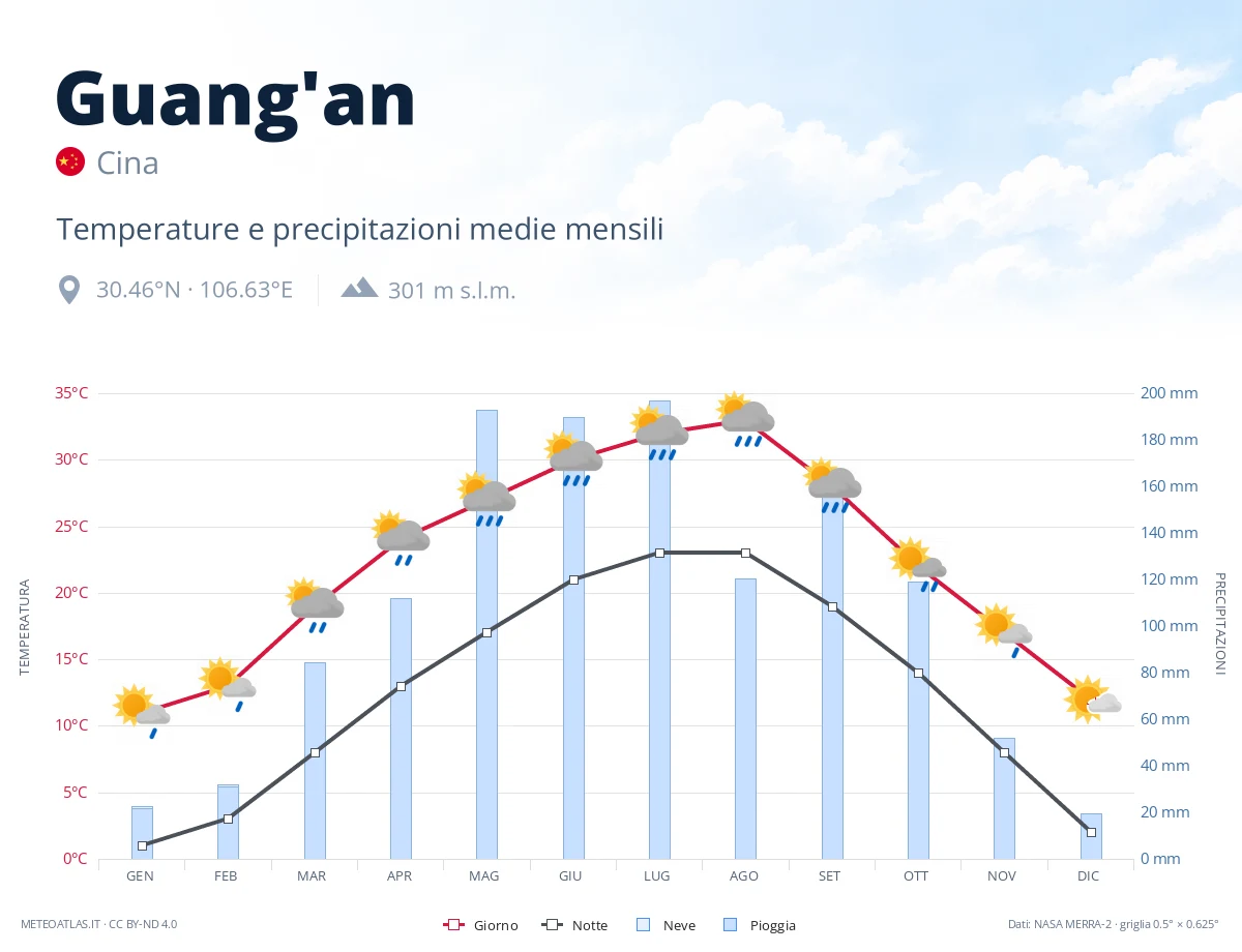 Guang'an - temperature e precipitazioni medie mensili