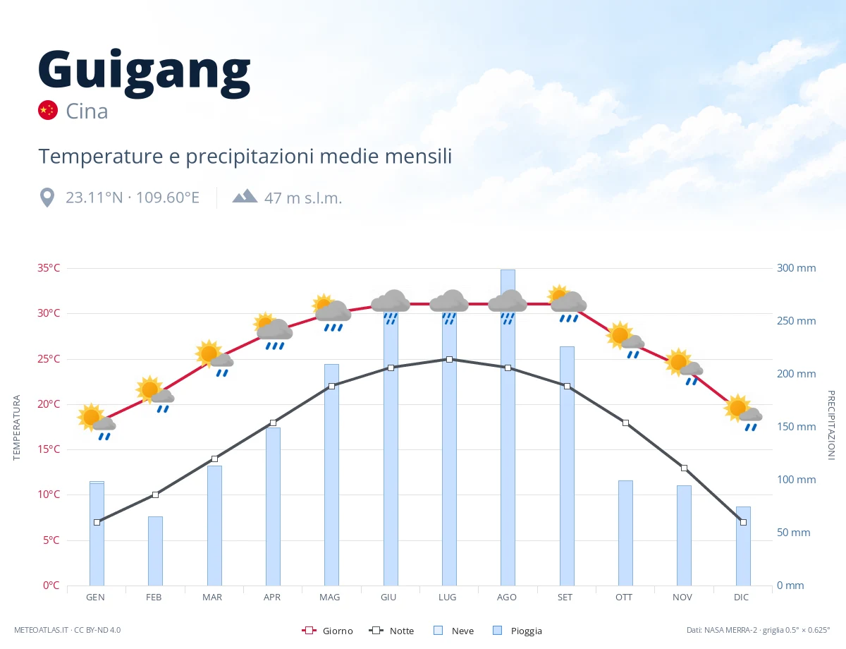 Guigang - temperature e precipitazioni medie mensili