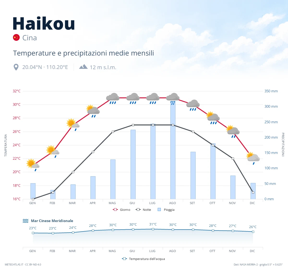 Haikou - temperature e precipitazioni medie mensili