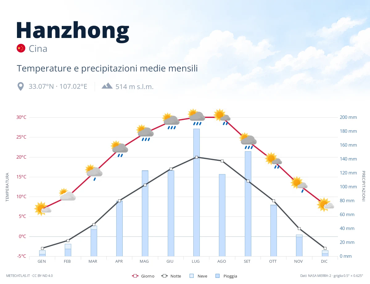 Hanzhong - temperature e precipitazioni medie mensili
