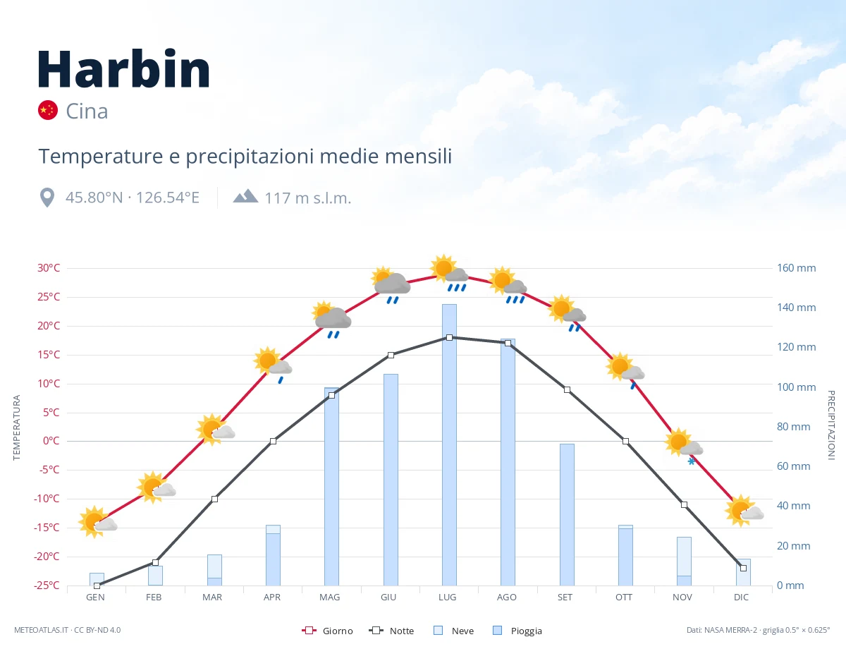 Harbin - temperature e precipitazioni medie mensili