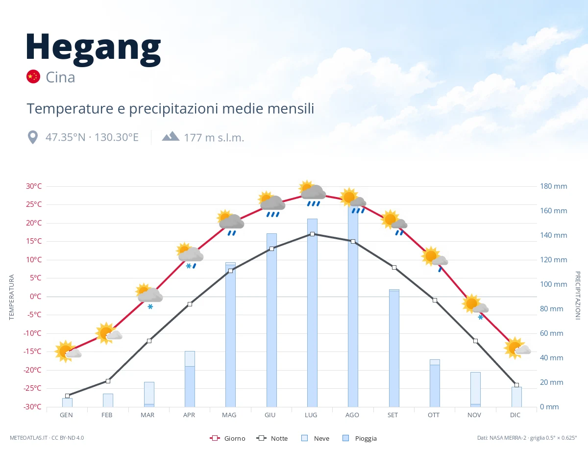 Hegang - temperature e precipitazioni medie mensili