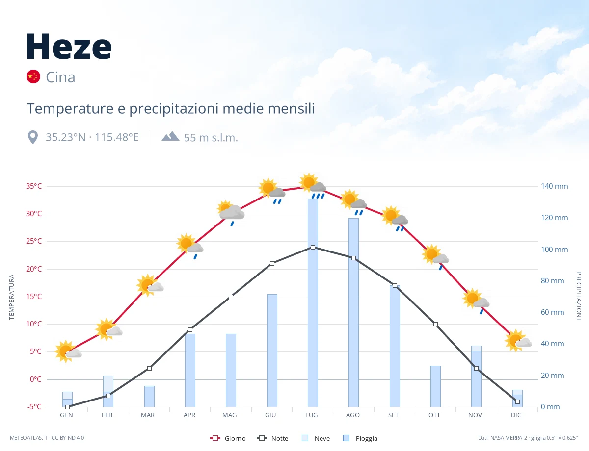 Heze - temperature e precipitazioni medie mensili