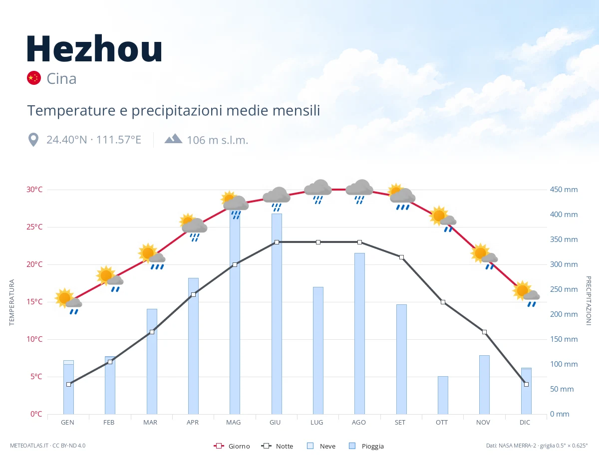 Hezhou - temperature e precipitazioni medie mensili