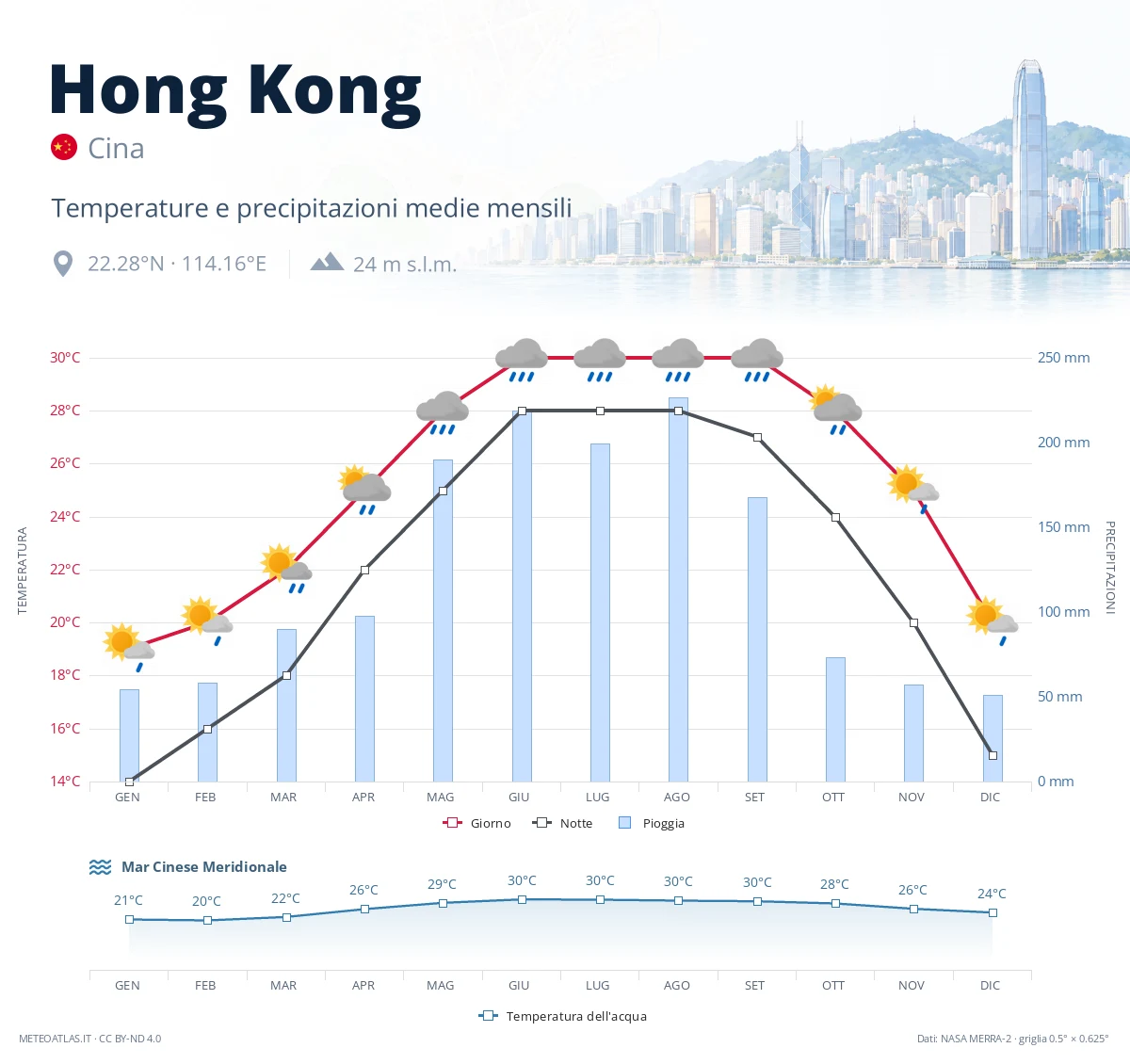 Hong Kong - temperature e precipitazioni medie mensili