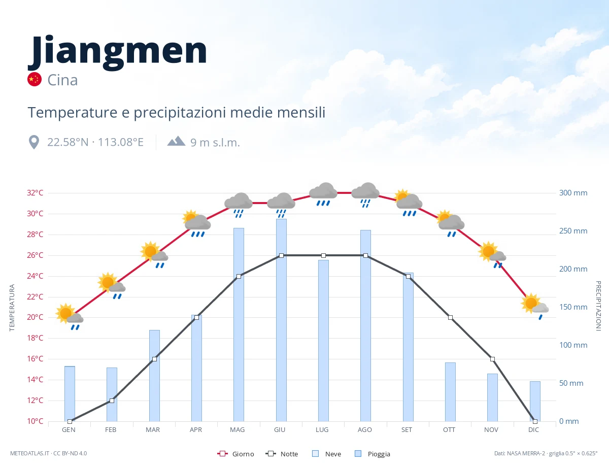 Jiangmen - temperature e precipitazioni medie mensili