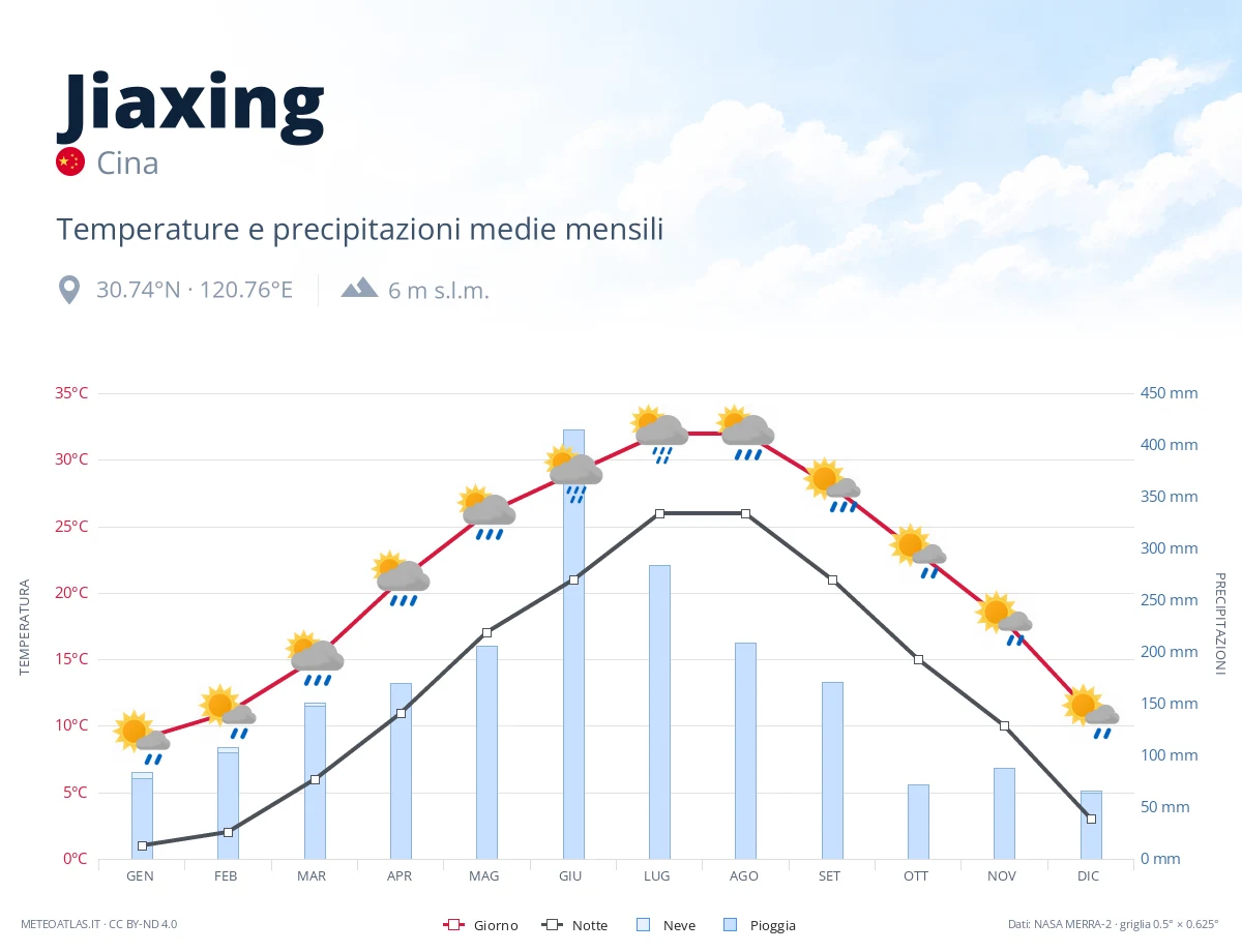 Jiaxing - temperature e precipitazioni medie mensili