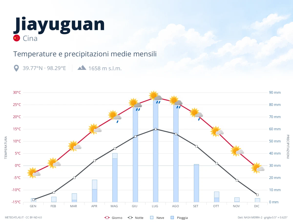 Jiayuguan - temperature e precipitazioni medie mensili