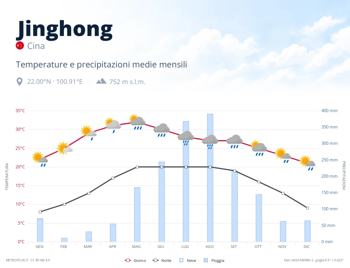 Jinghong - temperature e precipitazioni medie mensili