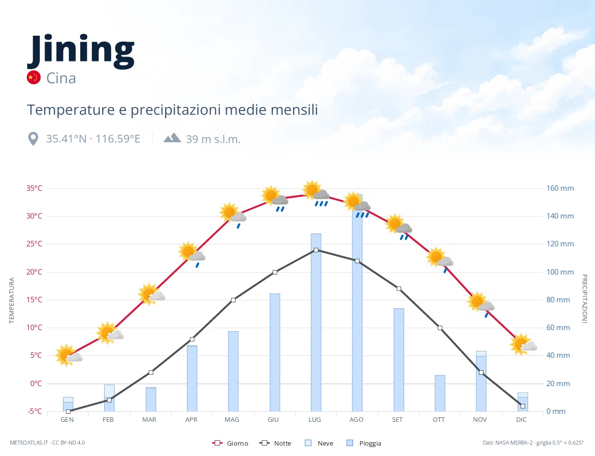 Jining - temperature e precipitazioni medie mensili