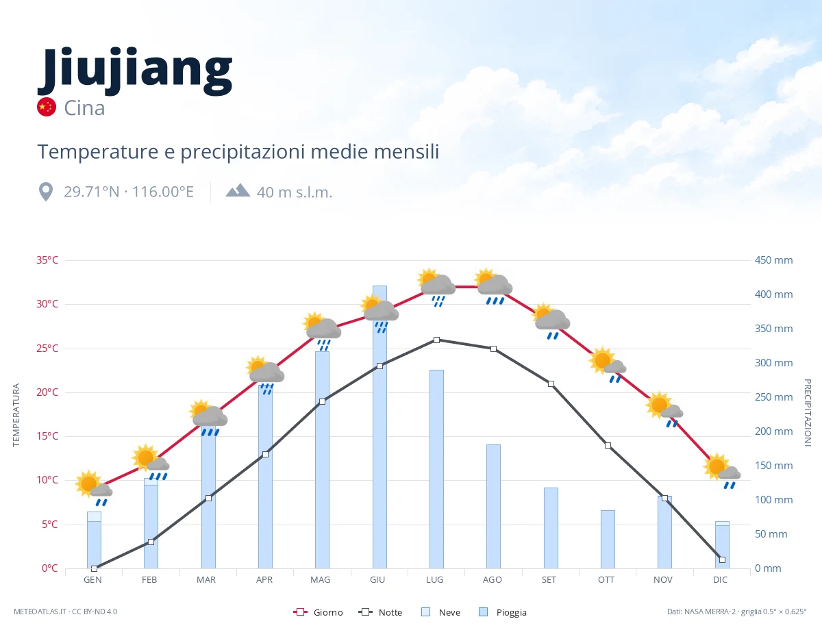Jiujiang - temperature e precipitazioni medie mensili