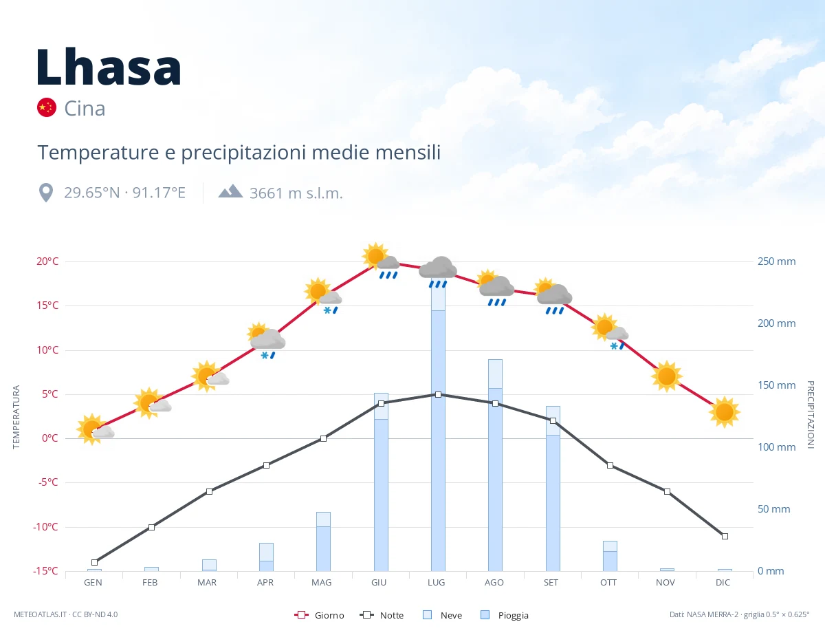 Lhasa - temperature e precipitazioni medie mensili