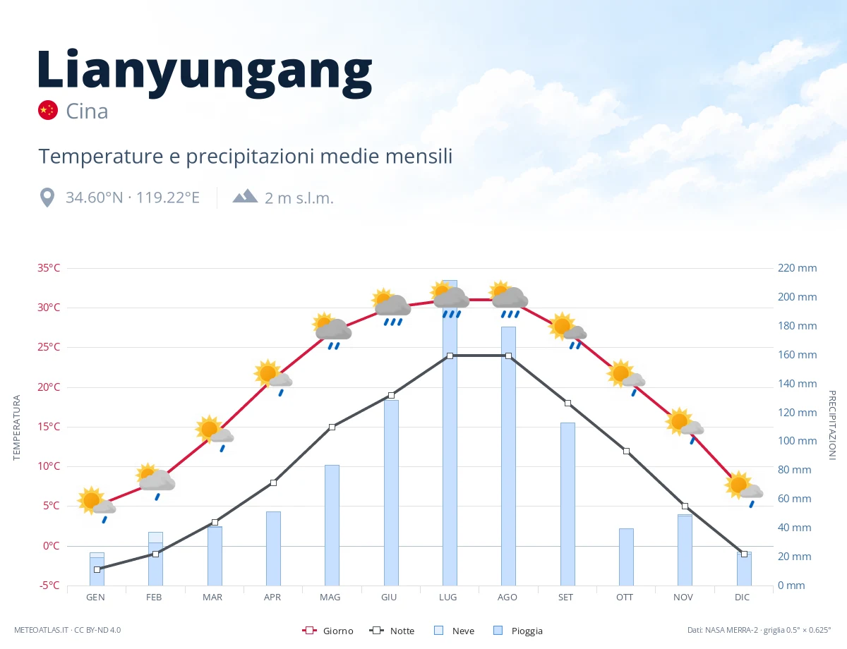 Lianyungang - temperature e precipitazioni medie mensili
