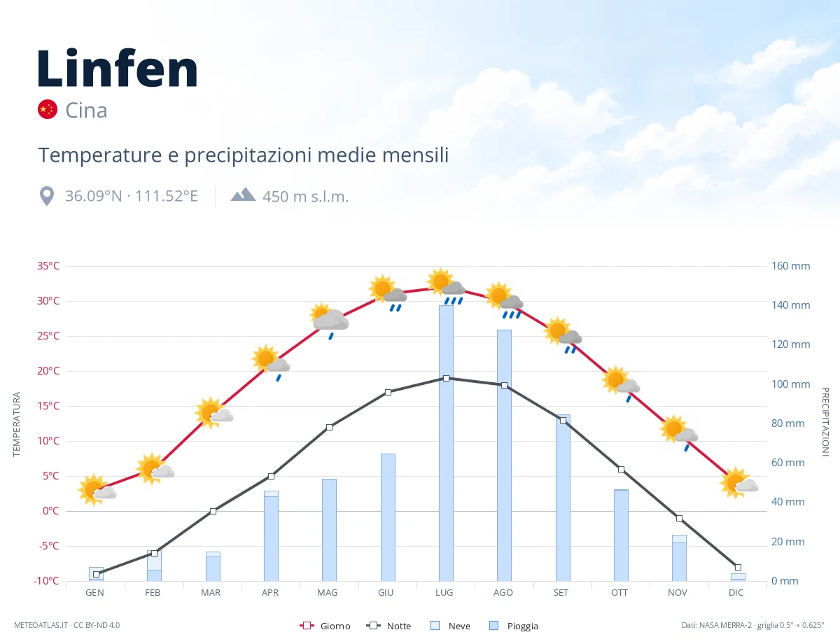 Linfen - temperature e precipitazioni medie mensili