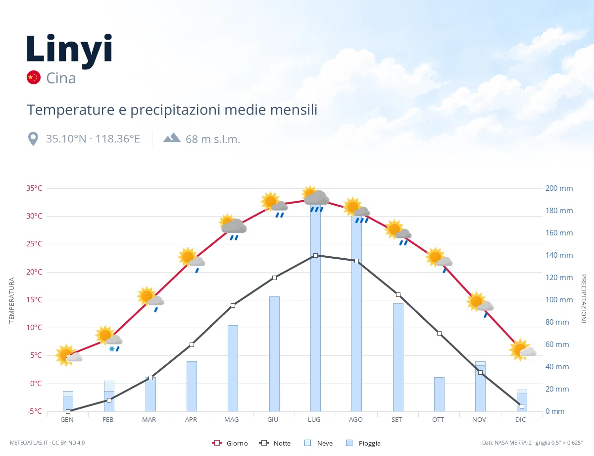 Linyi - temperature e precipitazioni medie mensili