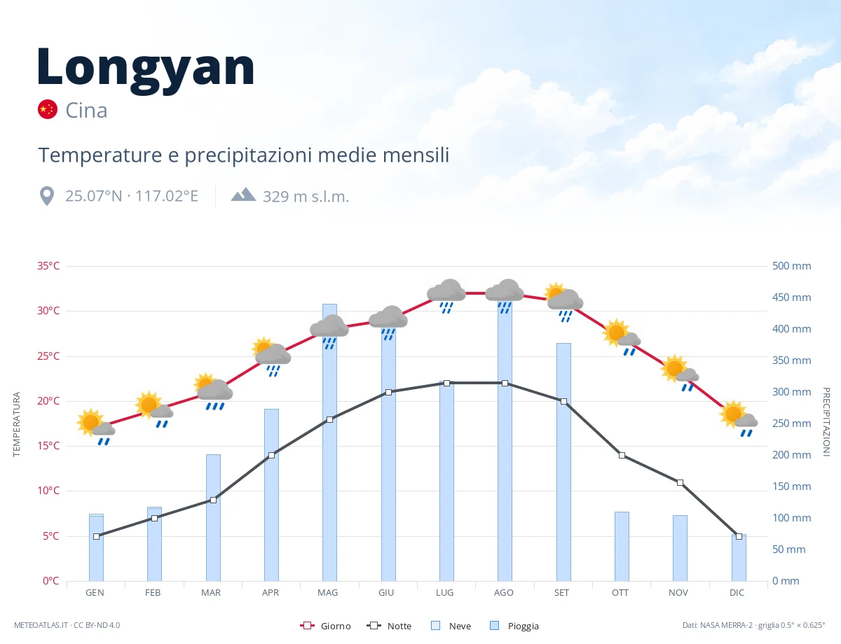 Longyan - temperature e precipitazioni medie mensili