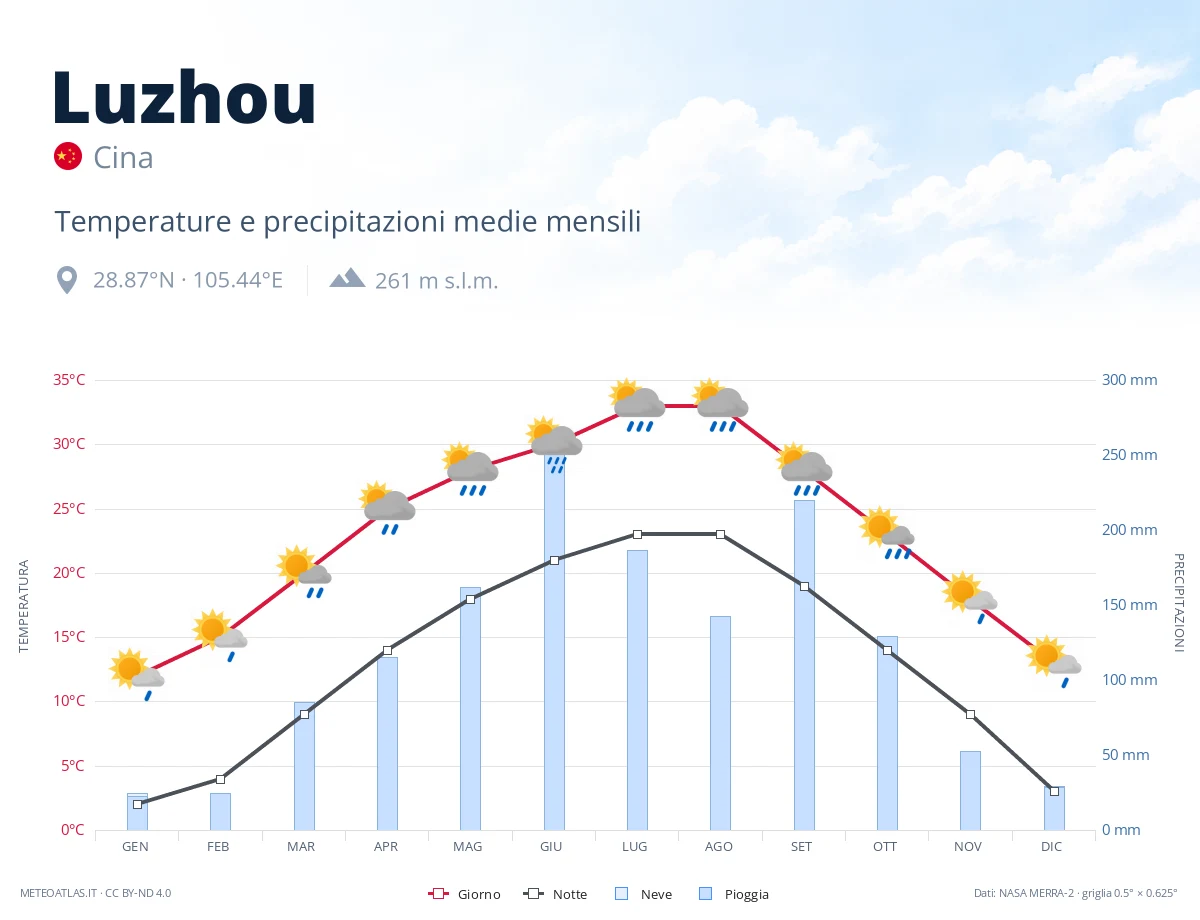 Luzhou - temperature e precipitazioni medie mensili