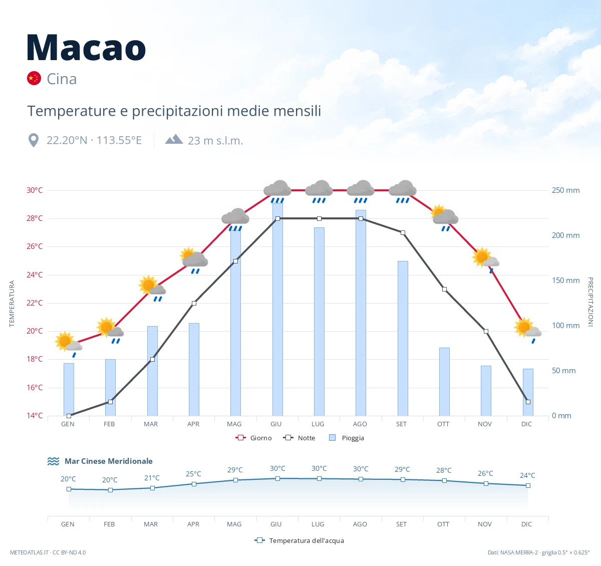 Macao - temperature e precipitazioni medie mensili