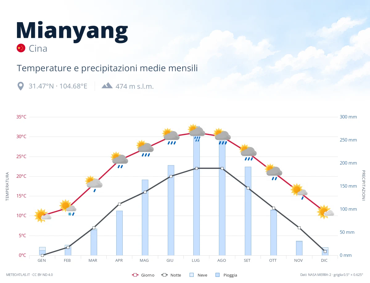 Mianyang - temperature e precipitazioni medie mensili
