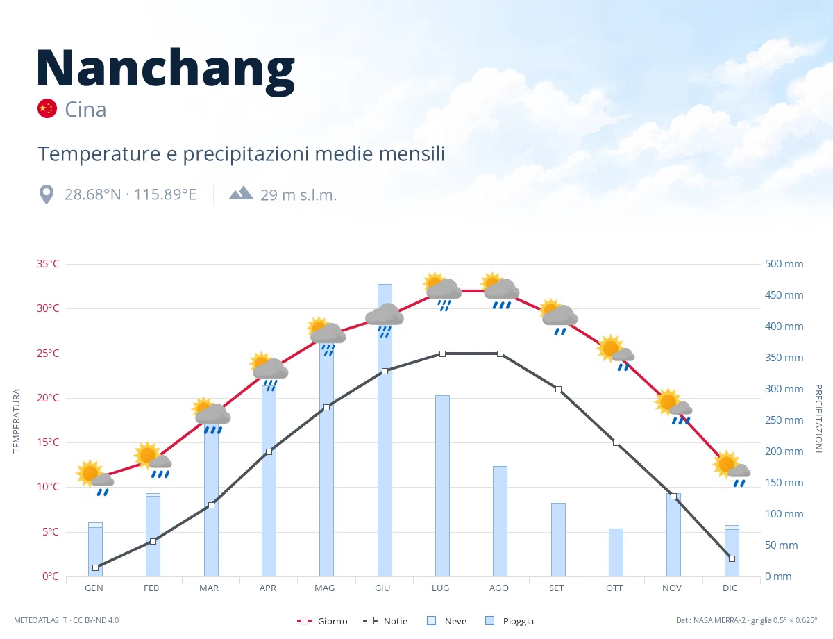 Nanchang - temperature e precipitazioni medie mensili