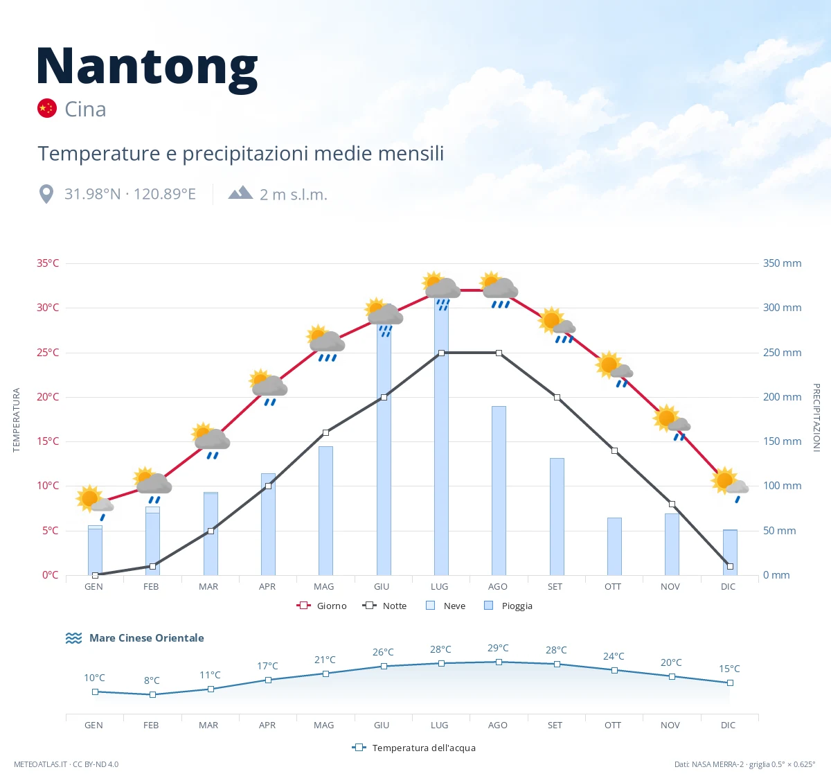 Nantong - temperature e precipitazioni medie mensili