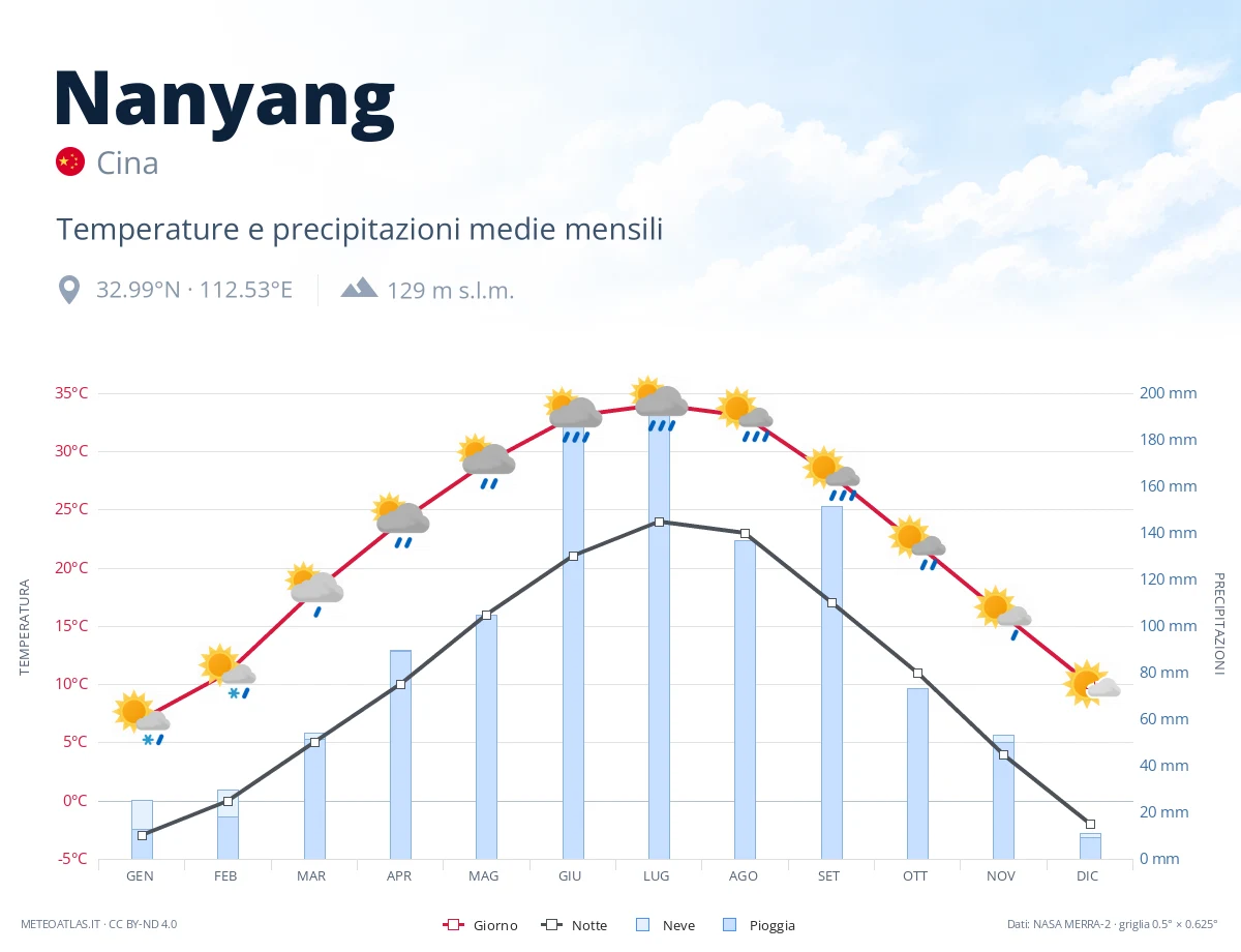 Nanyang - temperature e precipitazioni medie mensili