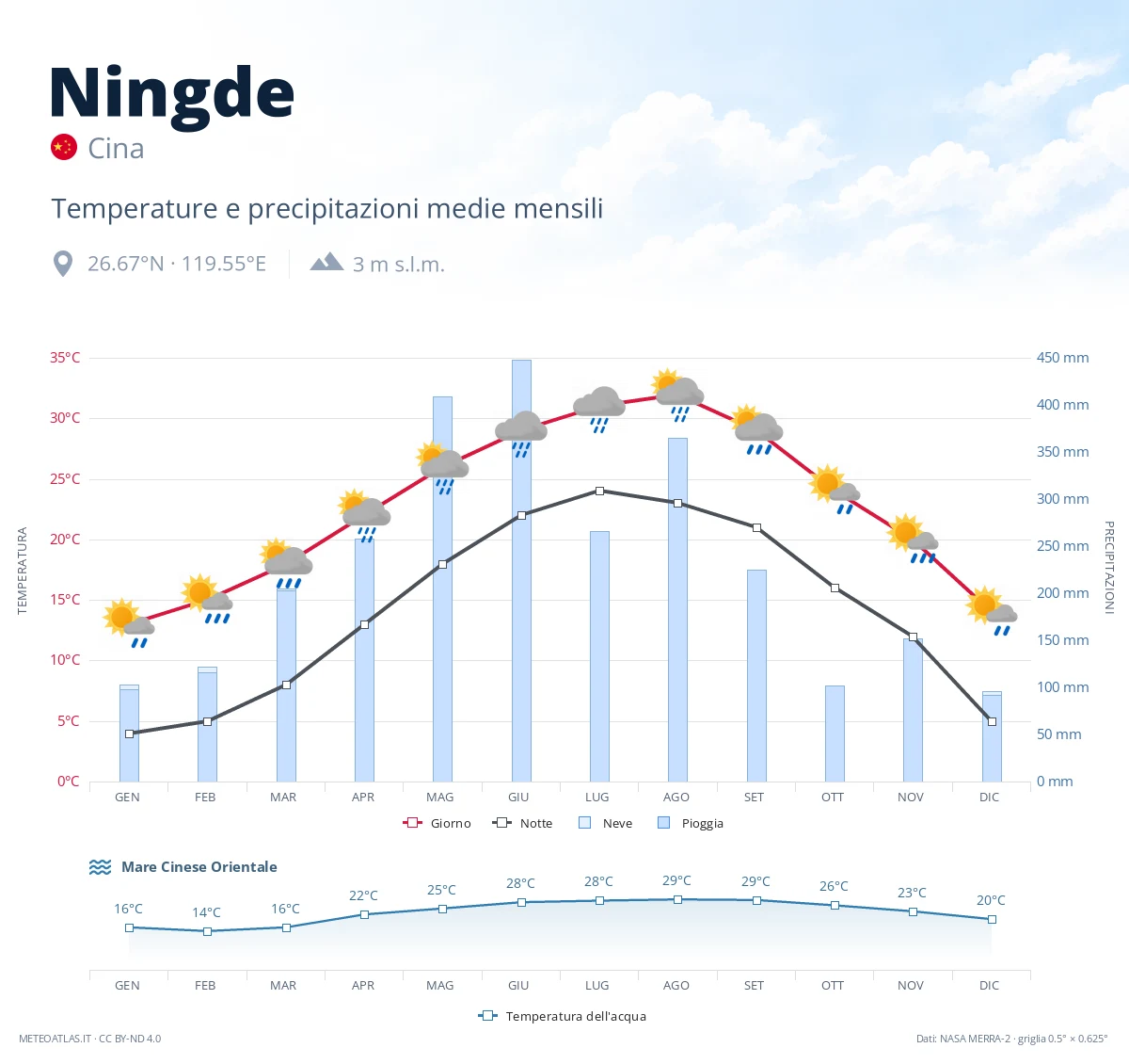 Ningde - temperature e precipitazioni medie mensili