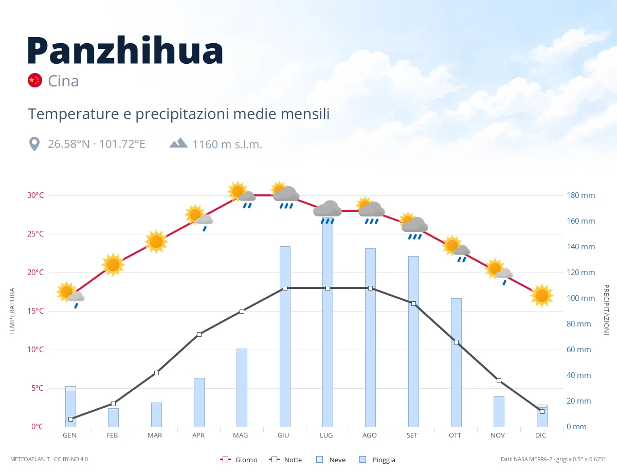 Panzhihua - temperature e precipitazioni medie mensili