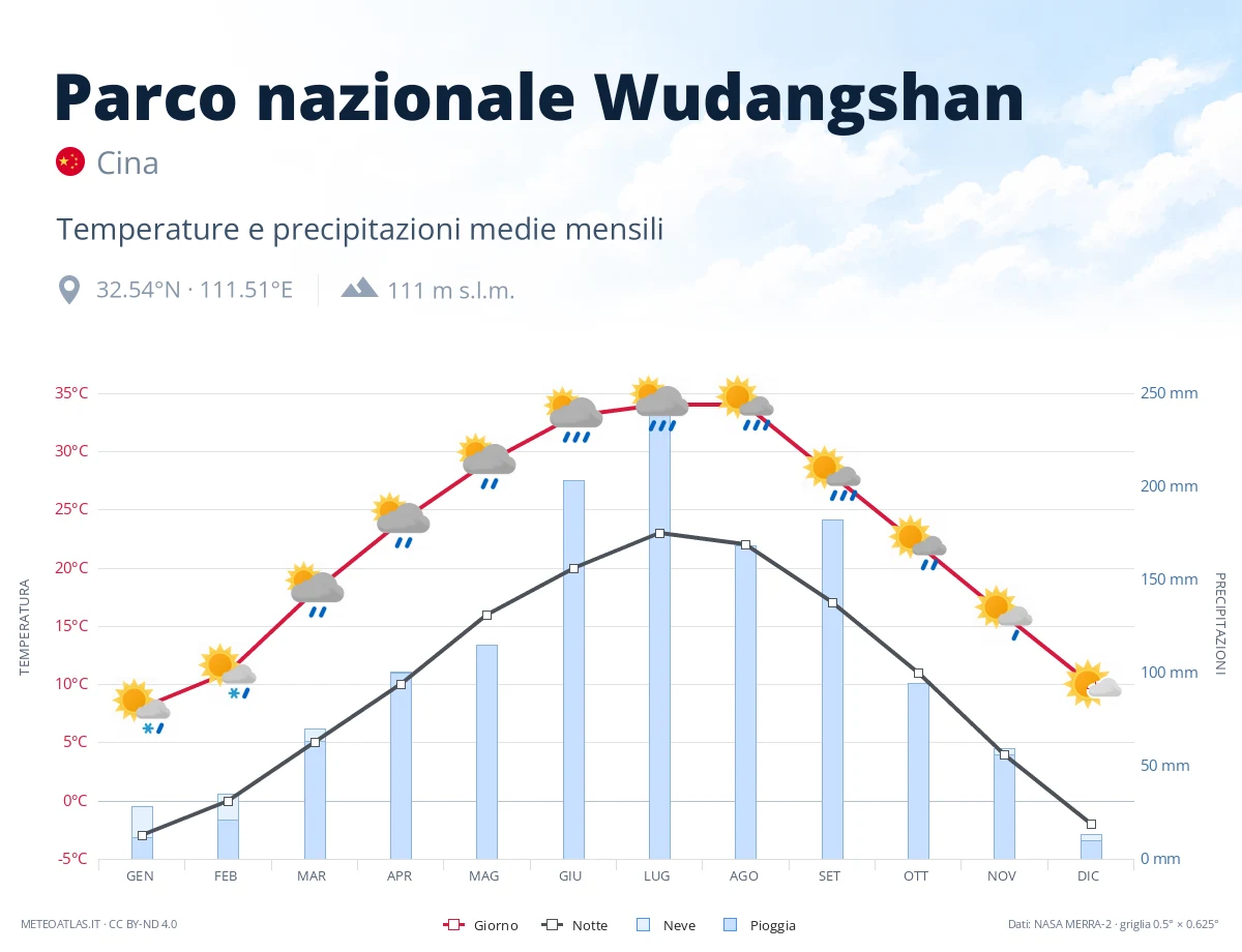 Parco nazionale Wudangshan - temperature e precipitazioni medie mensili