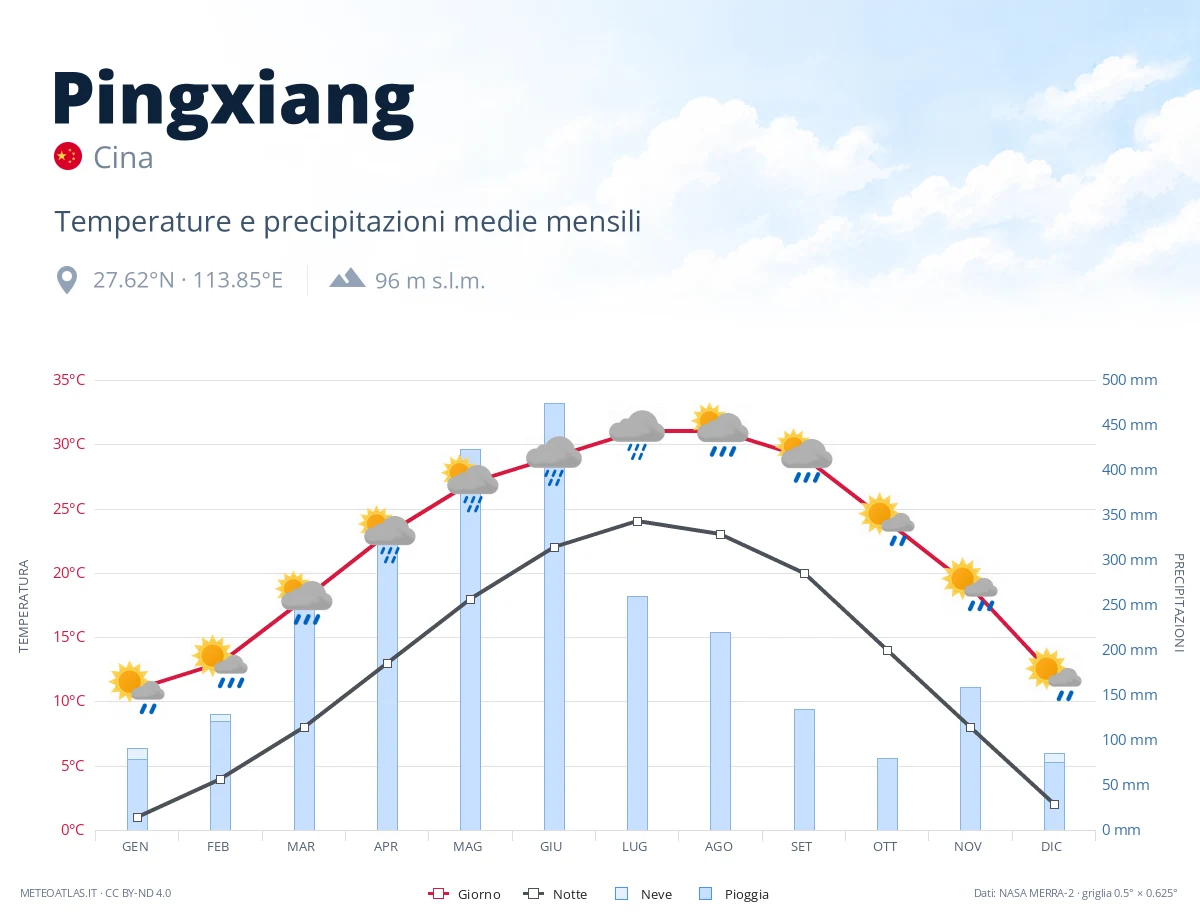 Pingxiang - temperature e precipitazioni medie mensili