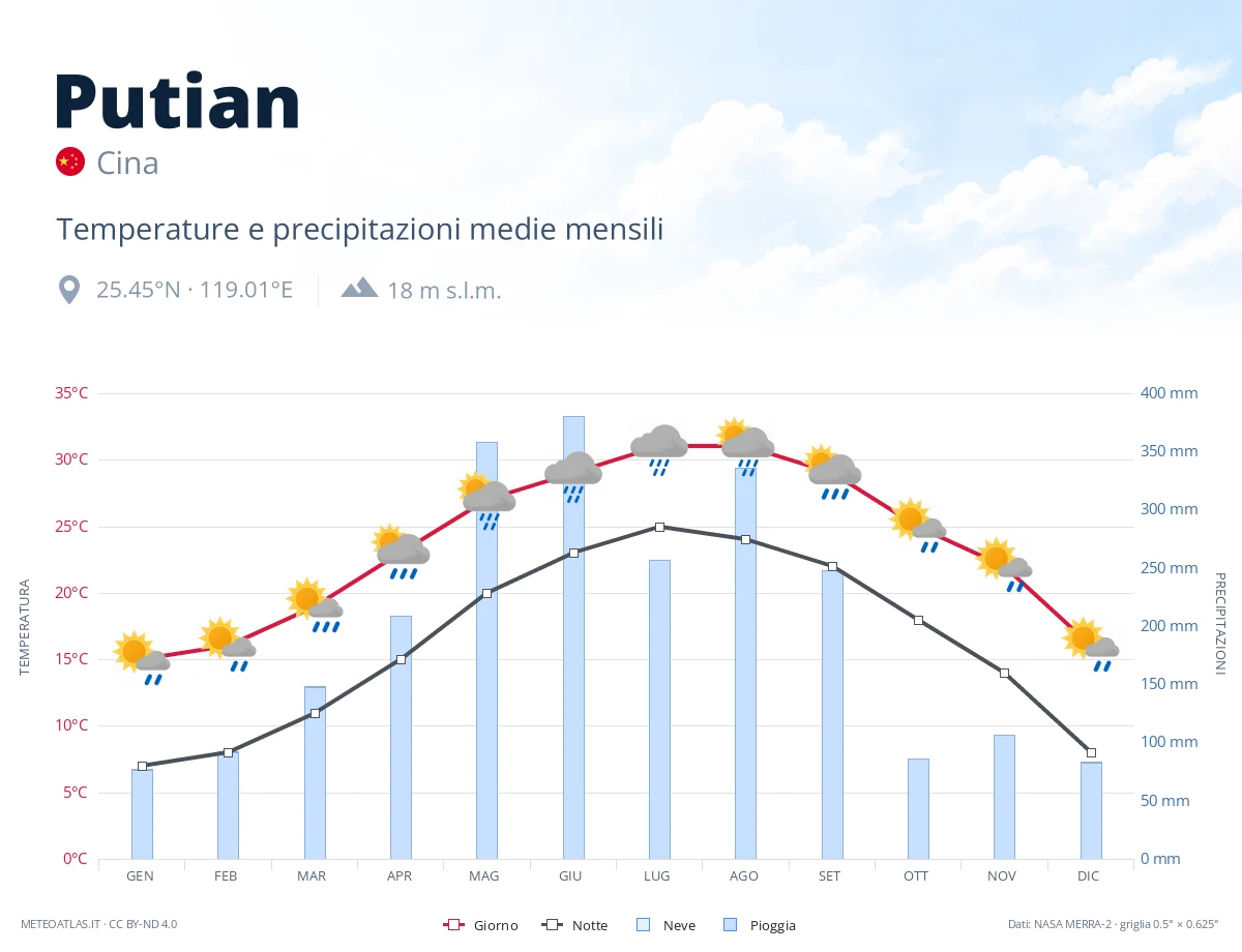Putian - temperature e precipitazioni medie mensili