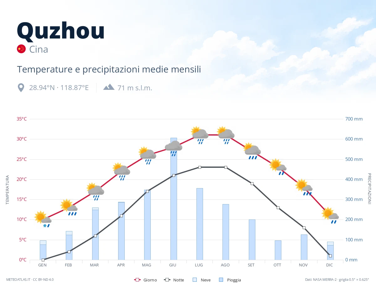 Quzhou - temperature e precipitazioni medie mensili