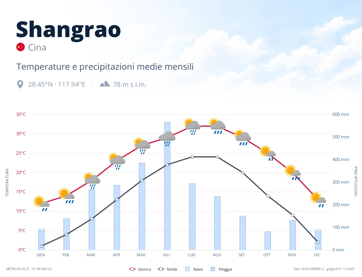 Shangrao - temperature e precipitazioni medie mensili