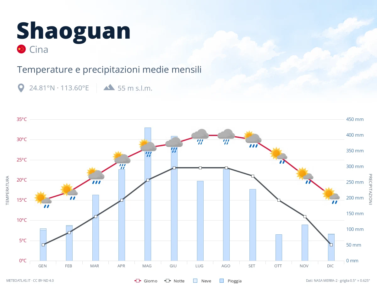 Shaoguan - temperature e precipitazioni medie mensili