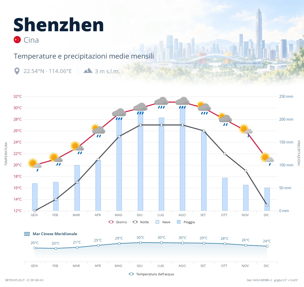 Shenzhen - temperature e precipitazioni medie mensili
