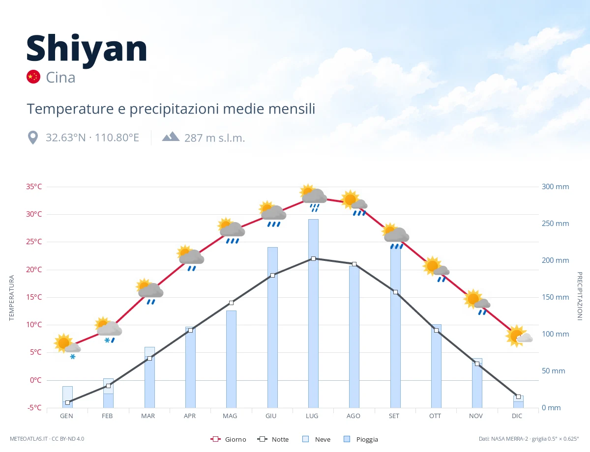 Shiyan - temperature e precipitazioni medie mensili