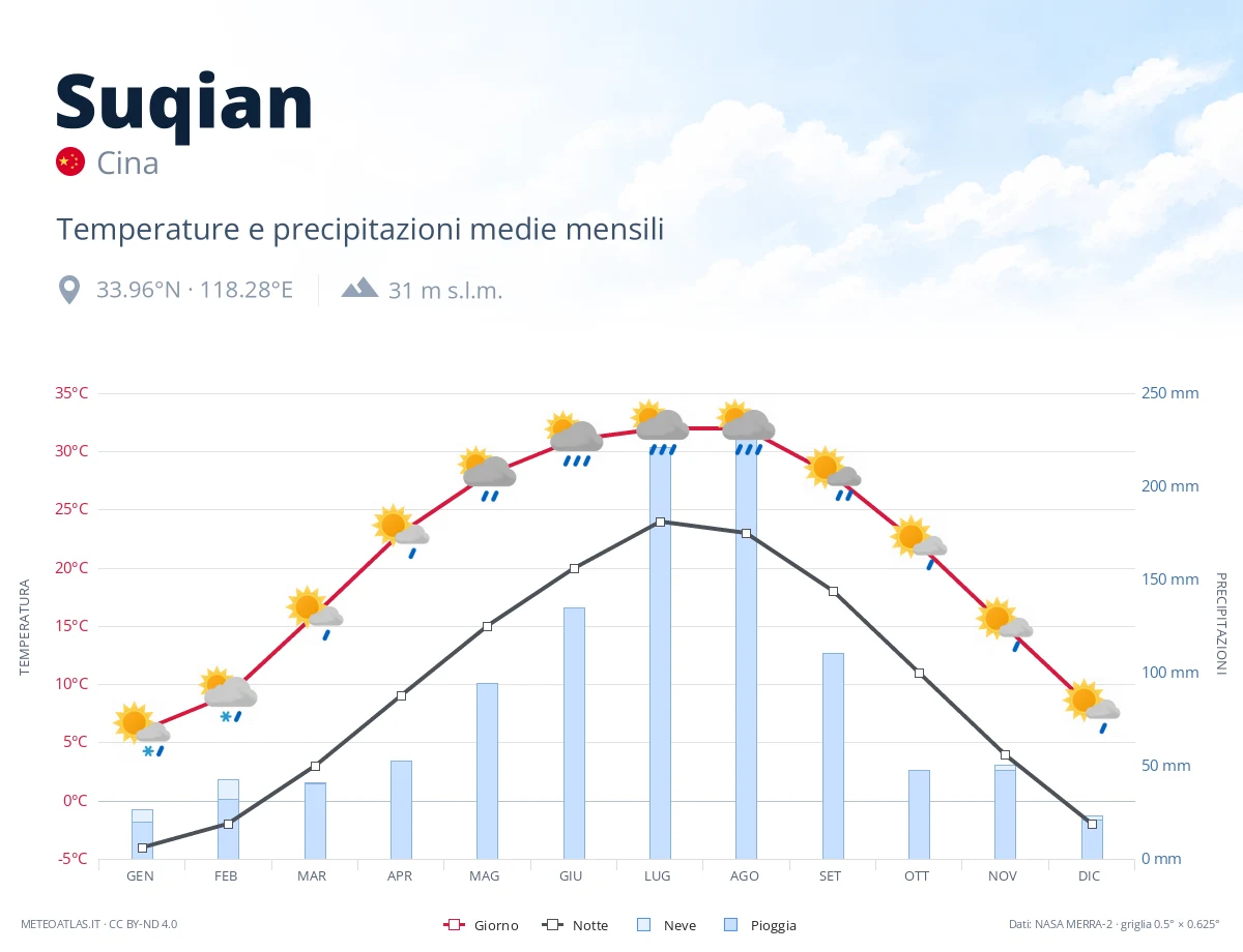 Suqian - temperature e precipitazioni medie mensili
