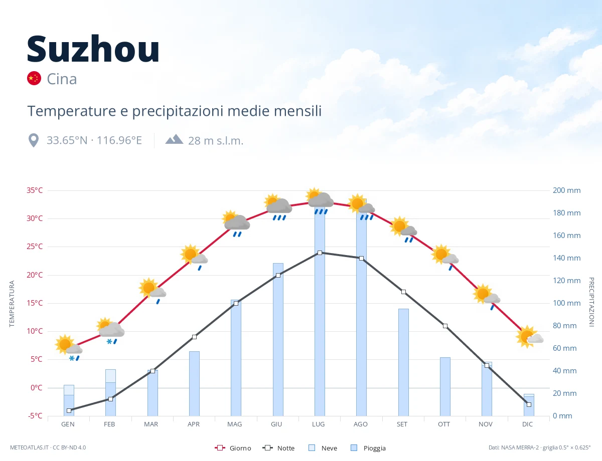 Suzhou - temperature e precipitazioni medie mensili