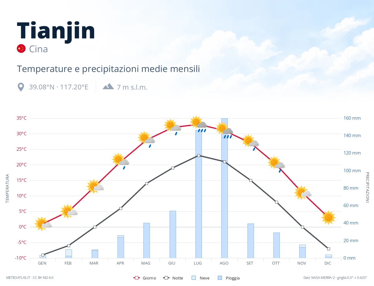 Tianjin - temperature e precipitazioni medie mensili