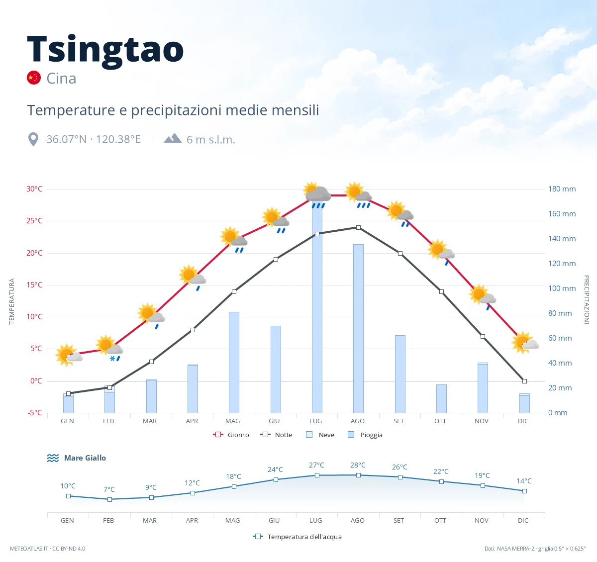 Tsingtao - temperature e precipitazioni medie mensili