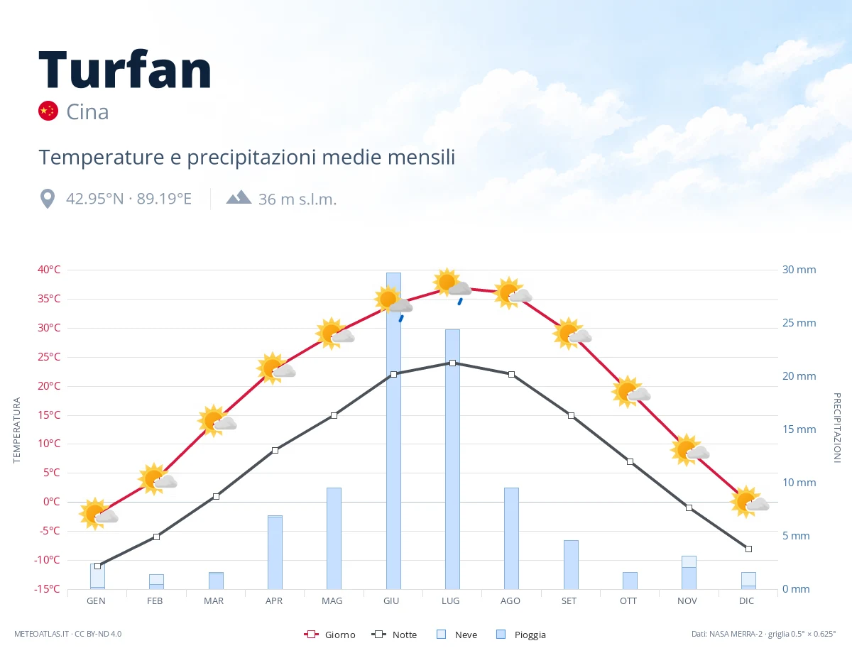 Turfan - temperature e precipitazioni medie mensili