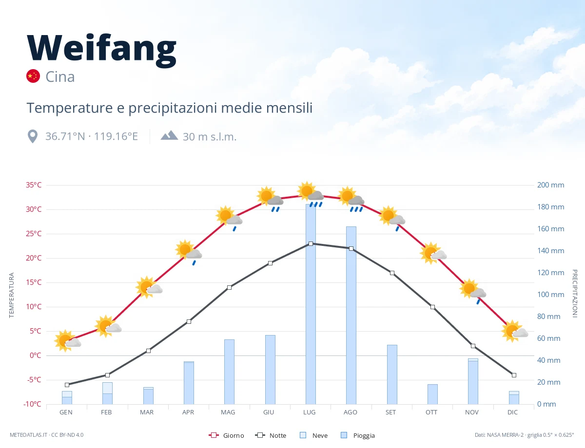 Weifang - temperature e precipitazioni medie mensili