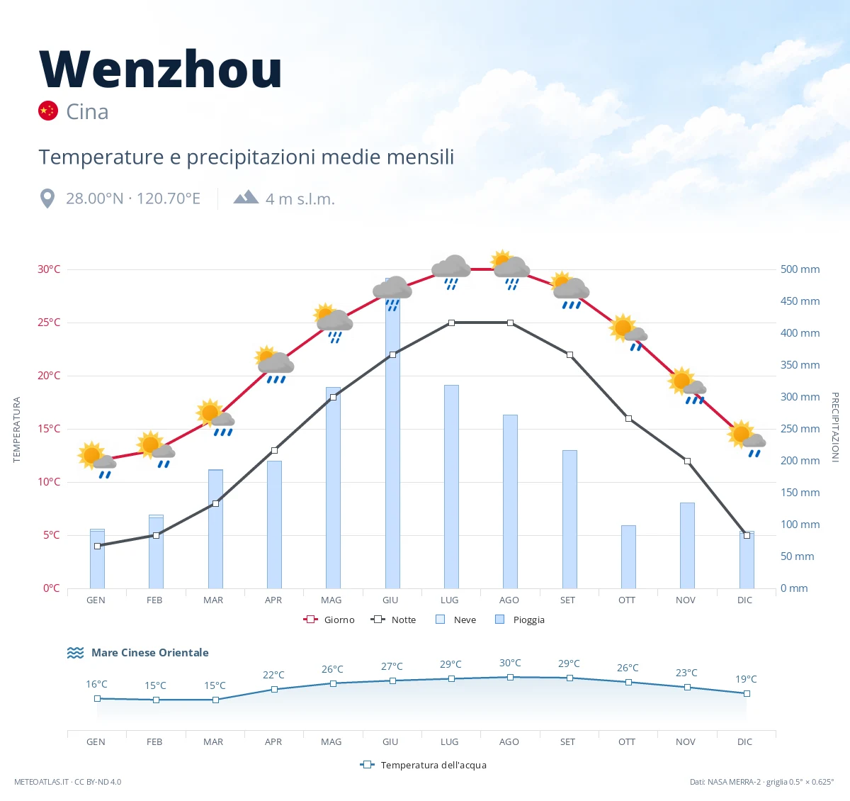 Wenzhou - temperature e precipitazioni medie mensili