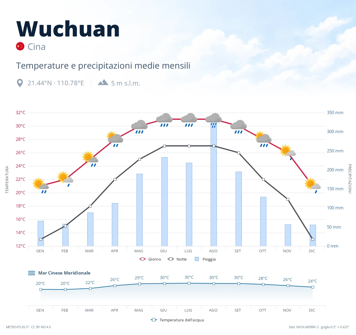Wuchuan - temperature e precipitazioni medie mensili
