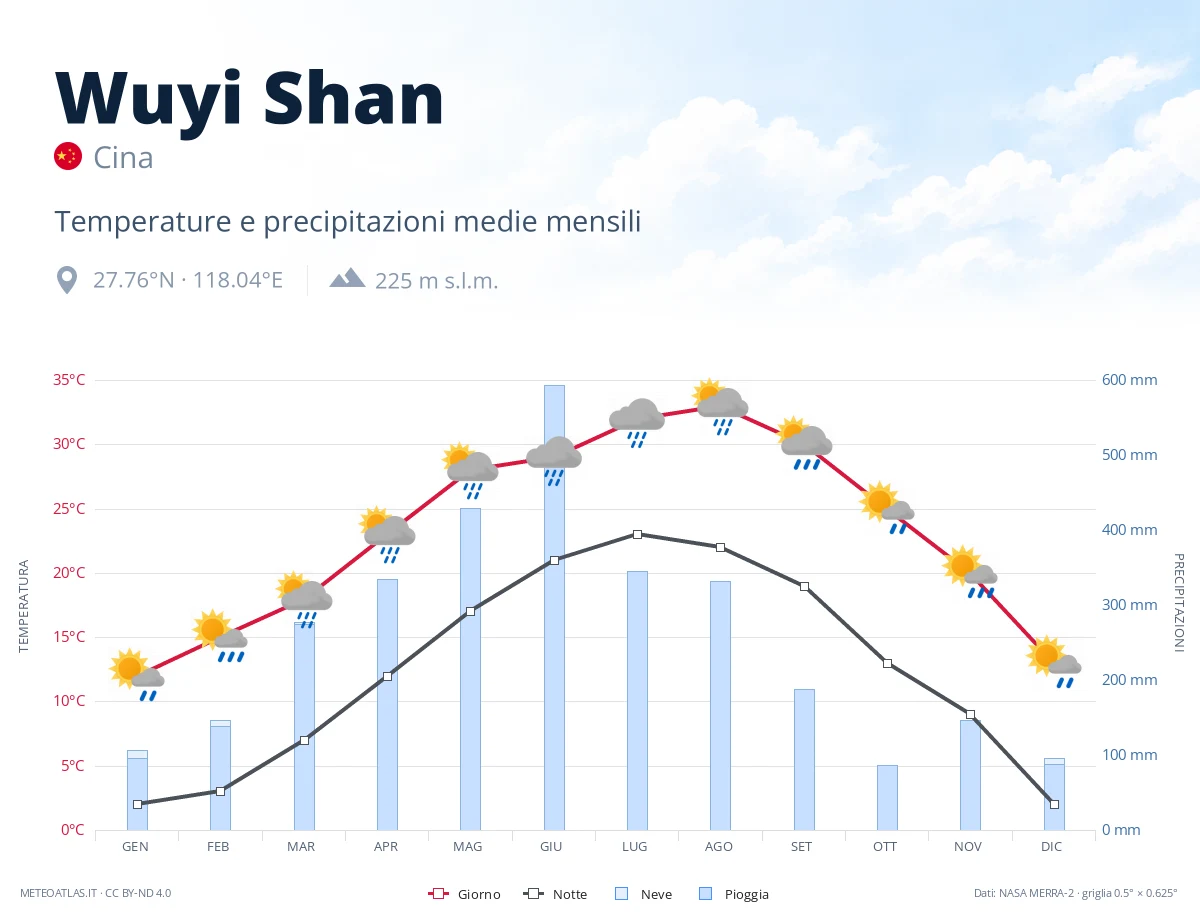 Wuyi Shan - temperature e precipitazioni medie mensili