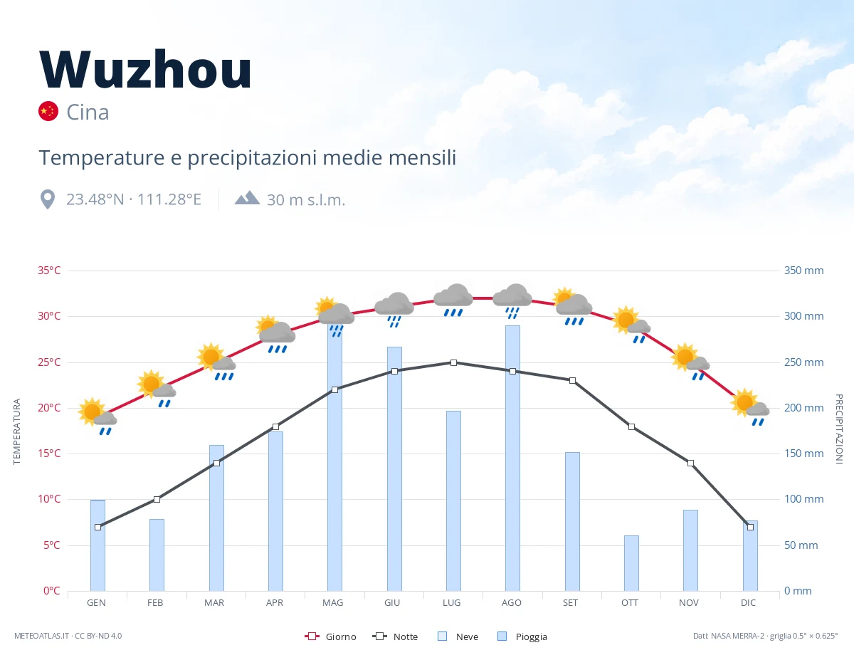 Wuzhou - temperature e precipitazioni medie mensili
