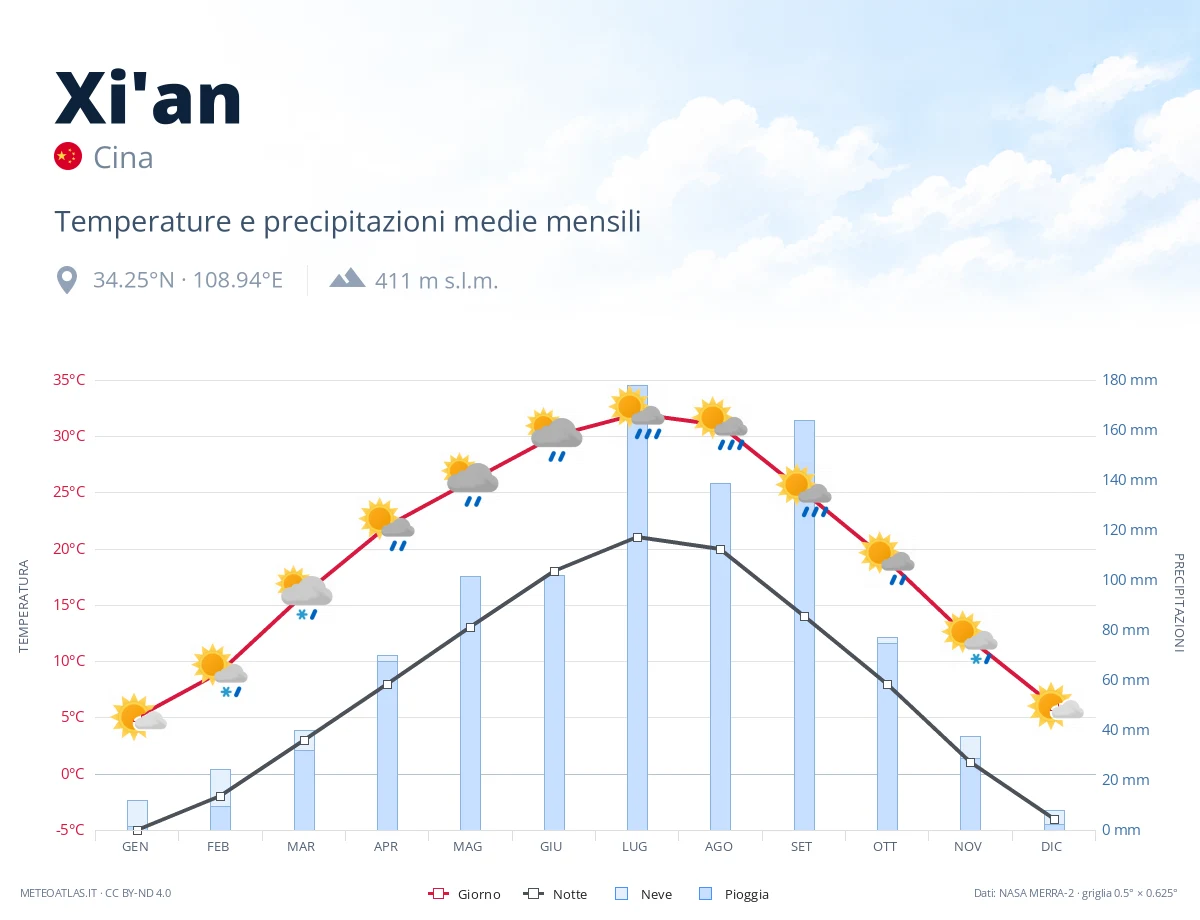Xi'an - temperature e precipitazioni medie mensili